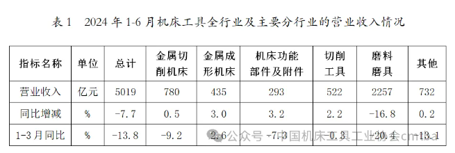 2024年上半年機床工具行業(yè)經濟運行情況