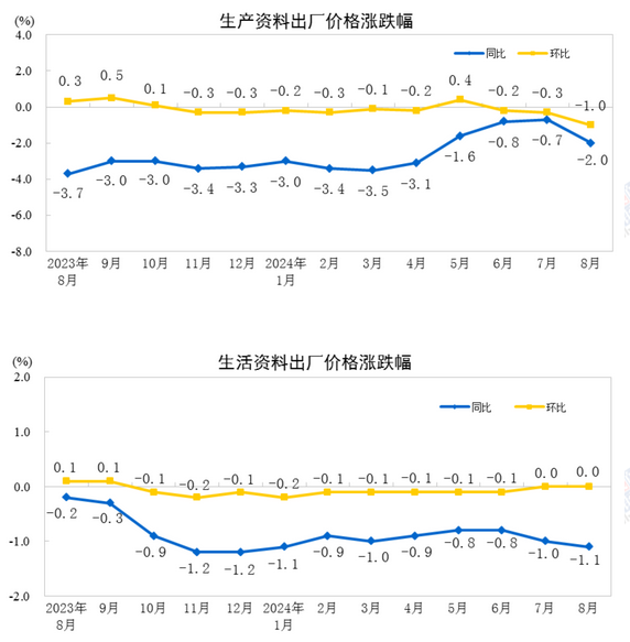 中國8月PPI同比下降1.8%，環(huán)比下降0.7%