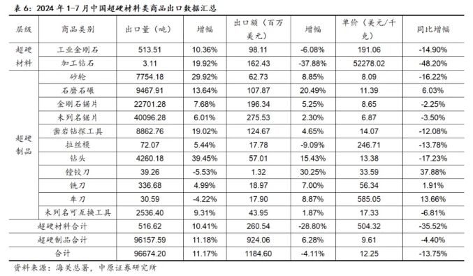 7月份超硬材料及制品出口量增價(jià)跌