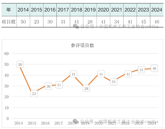 2024年機(jī)床工具專業(yè)“機(jī)械工業(yè)科學(xué)技術(shù)獎”項目申報及獲獎情況分析