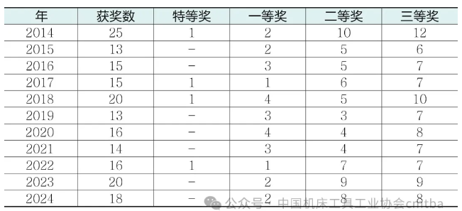 2024年機(jī)床工具專業(yè)“機(jī)械工業(yè)科學(xué)技術(shù)獎”項目申報及獲獎情況分析