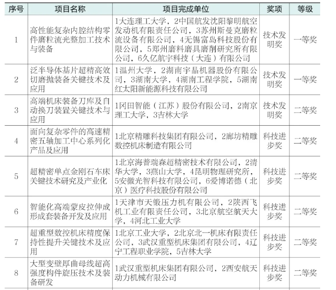 2024年機(jī)床工具專業(yè)“機(jī)械工業(yè)科學(xué)技術(shù)獎”項目申報及獲獎情況分析