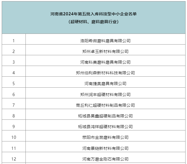 多家超硬材料、磨料磨具企業(yè)入庫河南省科技型中小企業(yè)