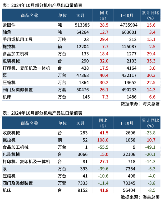 海關(guān)總署：前10個(gè)月中國(guó)主要機(jī)電產(chǎn)品進(jìn)出口數(shù)據(jù)出爐