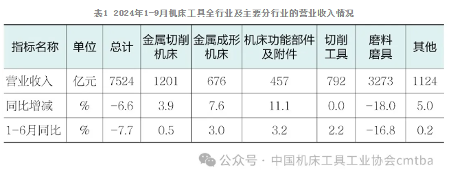 2024年三季度中國機(jī)床工具行業(yè)經(jīng)濟(jì)運(yùn)行情況
