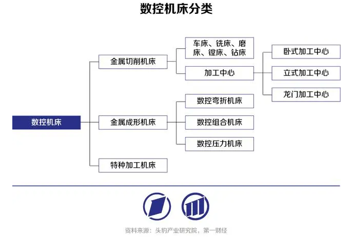 高端數(shù)控機(jī)床：以精度和穩(wěn)定性提升為基，向智能機(jī)床邁進(jìn)