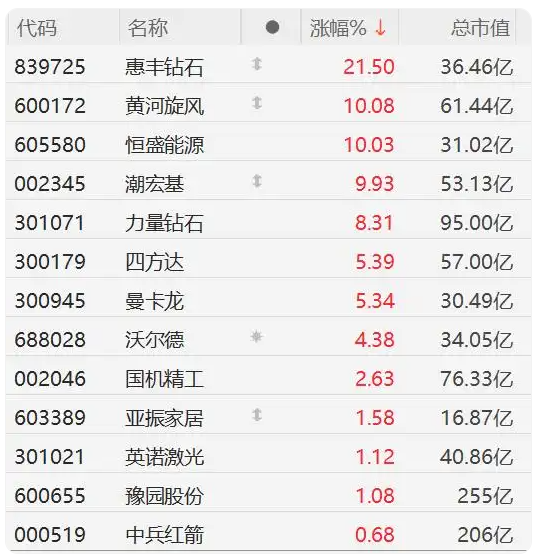 A股培育鉆石板塊瘋漲：黃河旋風(fēng)、恒盛能源漲停，力量鉆石漲超8%