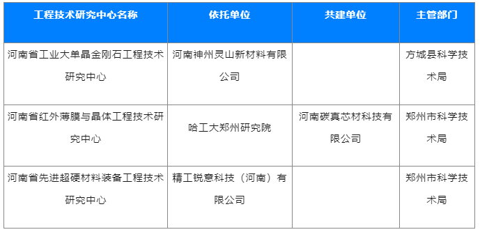 超硬材料行業(yè)將新增三家省級(jí)工程技術(shù)研究中心