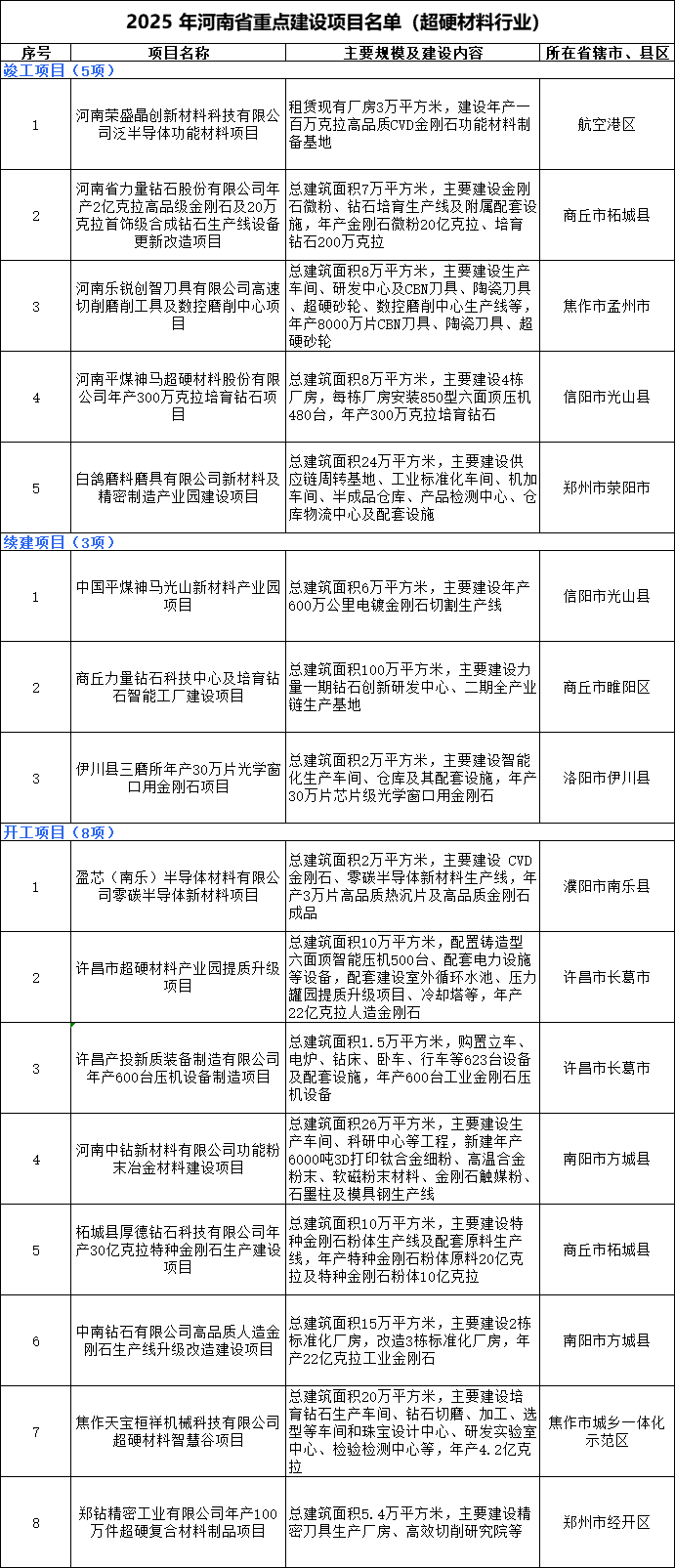 河南發(fā)布2025年重點(diǎn)項(xiàng)目名單！超硬材料項(xiàng)目匯總