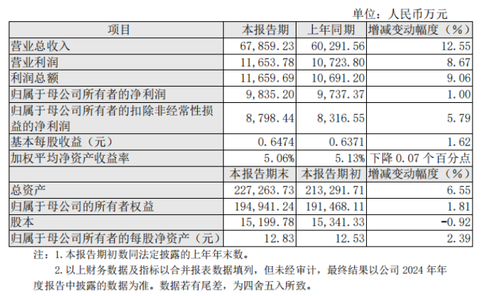 營(yíng)業(yè)總收入6.79億！沃爾德2024業(yè)績(jī)快報(bào)