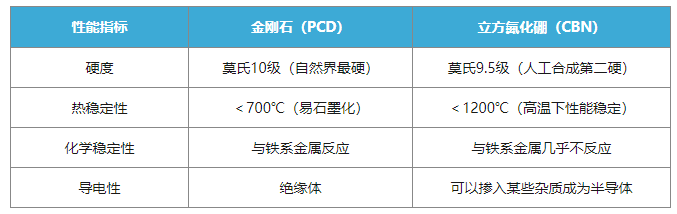 金剛石與立方氮化硼（CBN）如何選擇？一文終結(jié)你的選擇困難