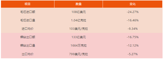 2024-2025財(cái)年印度鉆石進(jìn)出口數(shù)據(jù)盤點(diǎn)