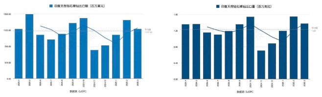 2024-2025財(cái)年印度鉆石進(jìn)出口數(shù)據(jù)盤點(diǎn)