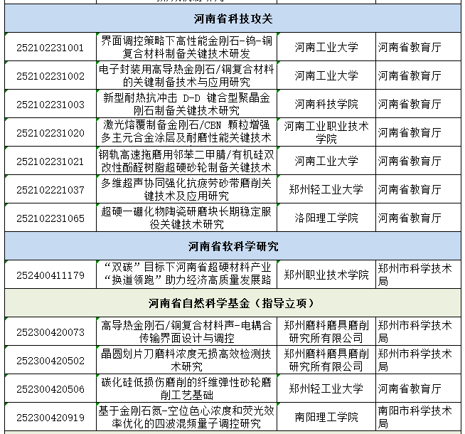 超硬材料類35項(xiàng)！河南省下達(dá)2025年科技發(fā)展計(jì)劃