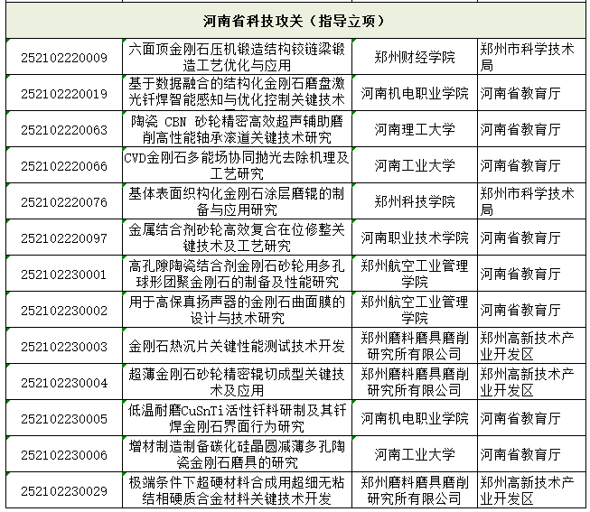 超硬材料類35項(xiàng)！河南省下達(dá)2025年科技發(fā)展計(jì)劃