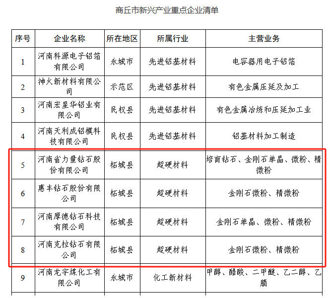 商丘發(fā)文做精超硬材料產(chǎn)業(yè) 加快建設(shè)超硬材料國家先進(jìn)制造業(yè)集群