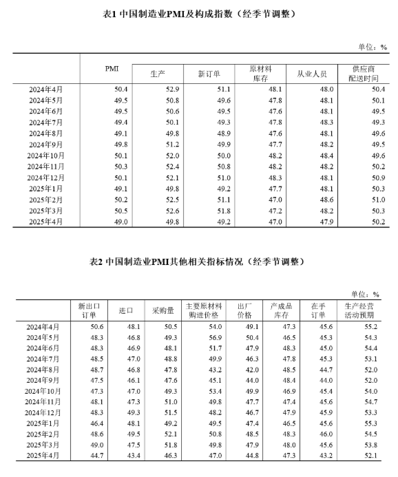 中國(guó)4月制造業(yè)PMI為49.0%，比上月下降1.5個(gè)百分點(diǎn)