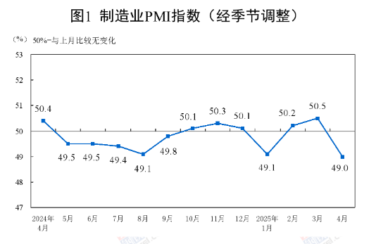 中國(guó)4月制造業(yè)PMI為49.0%，比上月下降1.5個(gè)百分點(diǎn)