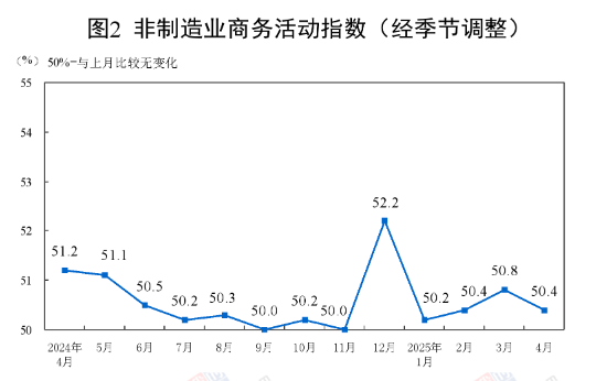 中國(guó)4月制造業(yè)PMI為49.0%，比上月下降1.5個(gè)百分點(diǎn)