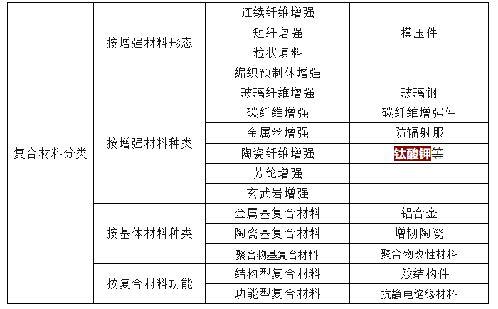 復(fù)合材料的命名與分類
