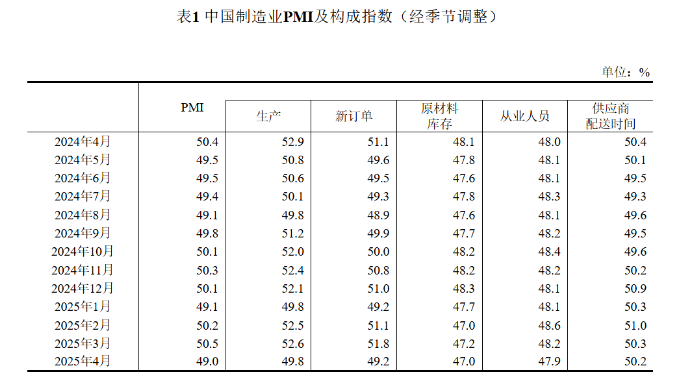 【數(shù)據(jù)發(fā)布】2025年4月中國(guó)采購(gòu)經(jīng)理指數(shù)運(yùn)行情況