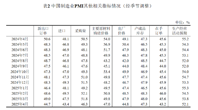 【數(shù)據(jù)發(fā)布】2025年4月中國(guó)采購(gòu)經(jīng)理指數(shù)運(yùn)行情況