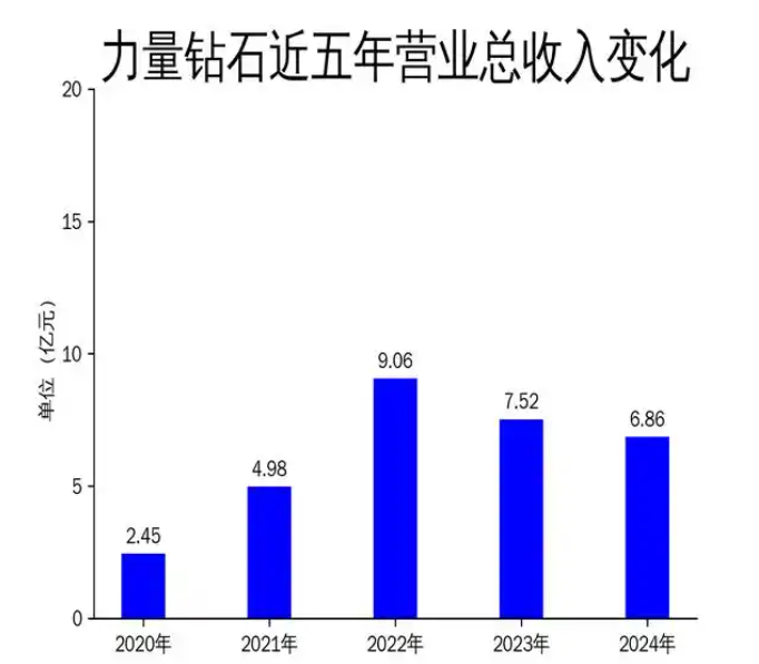 力量鉆石2024年財(cái)報(bào)：營收利潤雙降，技術(shù)優(yōu)勢難掩市場挑戰(zhàn)