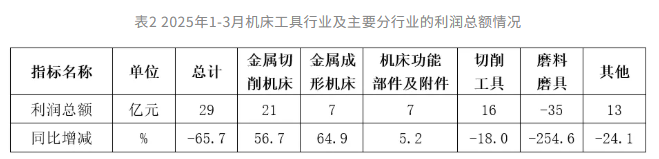 2025年一季度機床工具行業(yè)經(jīng)濟運行情況