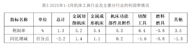 2025年一季度機床工具行業(yè)經(jīng)濟運行情況
